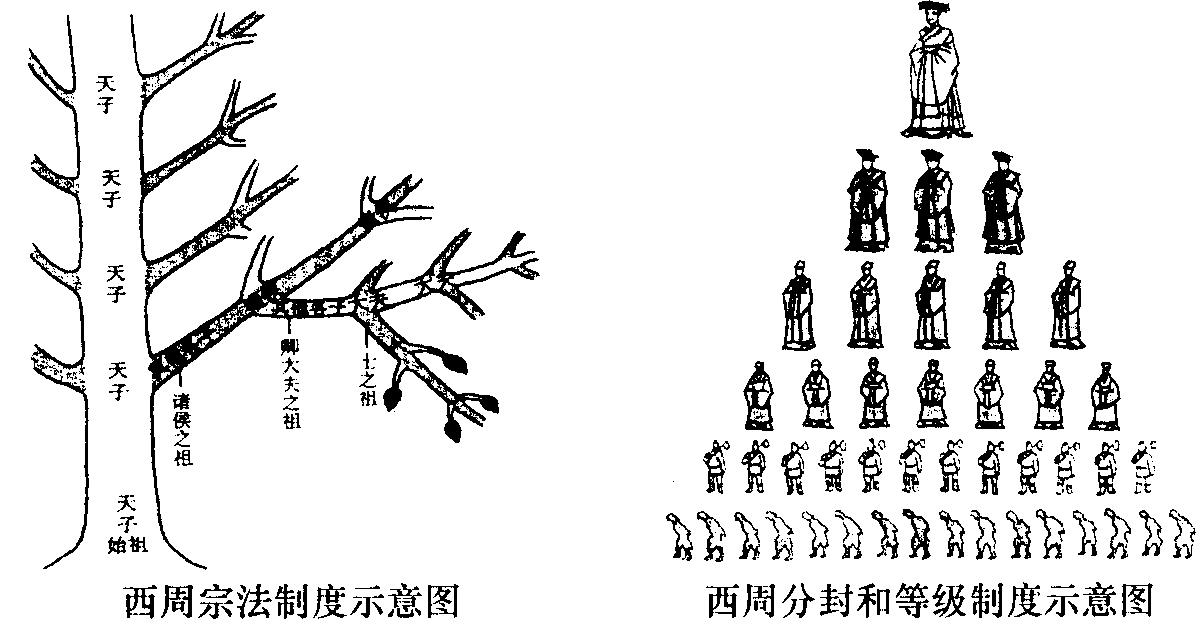 第1课 夏、商、西周的政治制度（名题分解4）