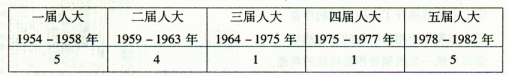 第11课 经济建设的发展和曲折【试题11】〖名题分解〗