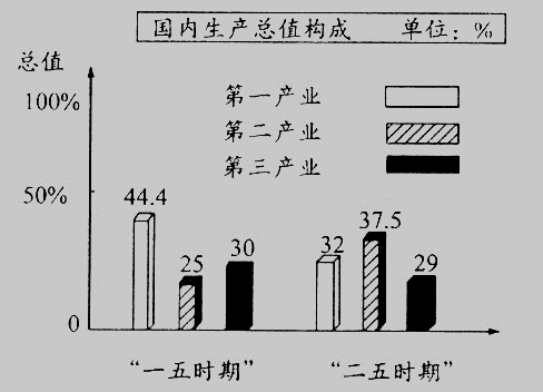 第11课 经济建设的发展和曲折【试题11】〖名题分解〗