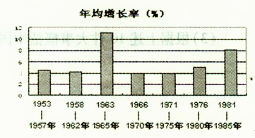 第11课 经济建设的发展和曲折【试题11】〖名题分解〗