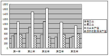 第11课 经济建设的发展与曲折【试题15】〖2013最新模拟分解〗