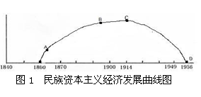 第10课 中国民族资本主义的曲折发展【试题3】〖名题分解〗