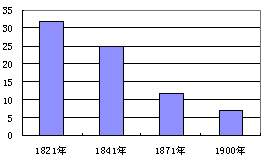 第7课 第一次工业革命【试题12】〖2014名题分解〗