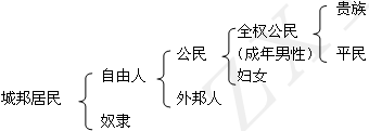 第5课 古代希腊民主政治【人教版】（试题14）〖2013最新模拟分解〗