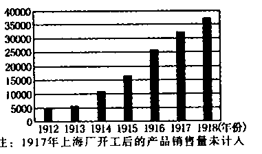 第10课 中国民族资本主义的曲折发展【试题2】〖名题分解〗
