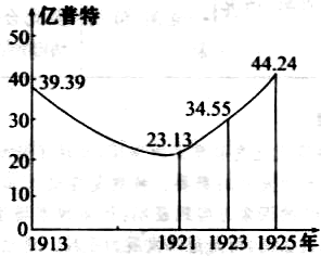 第20课 从战时共产主义到斯大林模式【试题1】〖名题分解〗