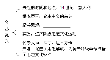 2013五（1）文艺复兴