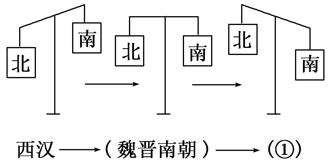 2013一（16）宋代经济的发展和经济重心南移