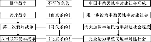 江苏省仪征市大仪中学2013—2014学年八年级上学期期中考试历史试题（教师版）