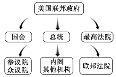 2013—2014学年《三维设计》必修一第三单元 第8课 美国联邦政府的建立 课时跟踪训练