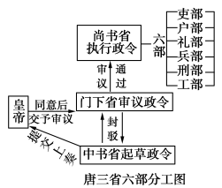 2014—2015学年《成才之路》人教版必修一强化作业：第3课《从汉至元政治制度的演变》