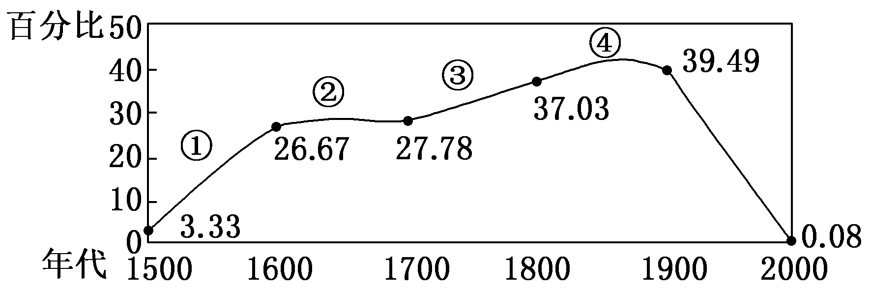 2012—2013学年《创新方案》人民版必修二专题五 二 血与火的征服与掠夺课下作业