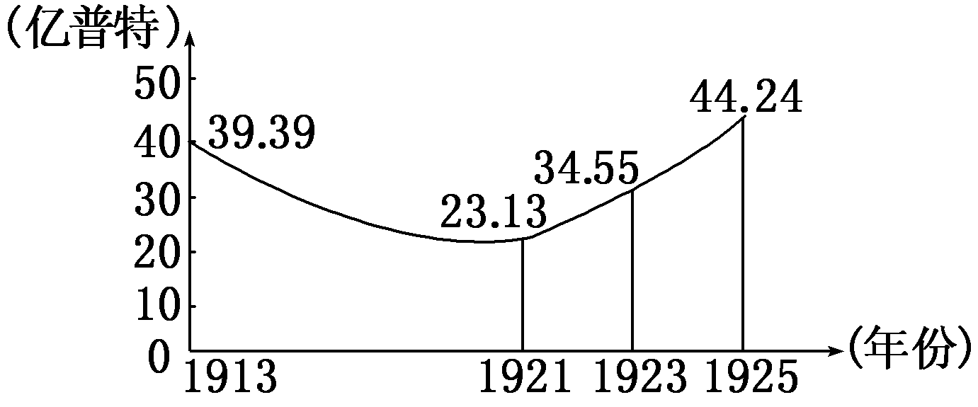 2013—2014学年《三维设计》人教版必修二第七单元 第20课 课时跟踪训练