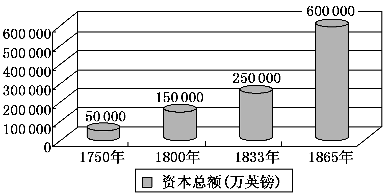 2013—2014学年《三维设计》人教版必修二第二单元 第7课 课时跟踪训练