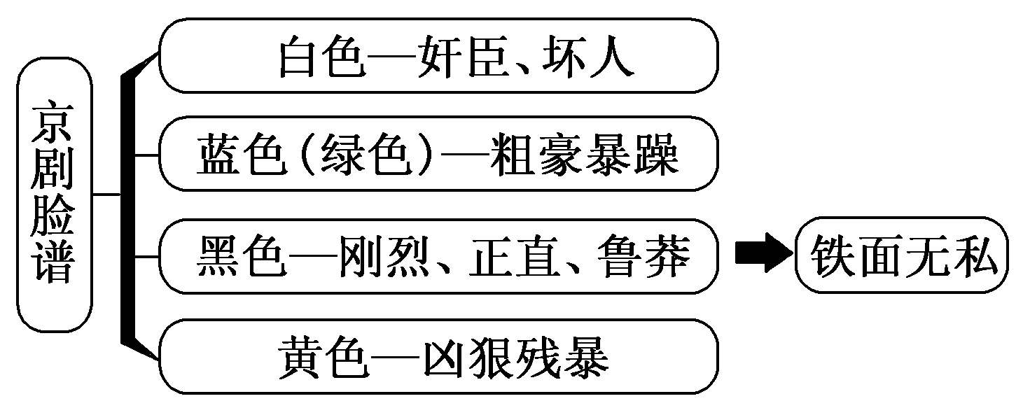 2012—2013学年《三维设计》岳麓版必修三第二单元 第10课 梨园春秋 创新演练 课时跟踪训练
