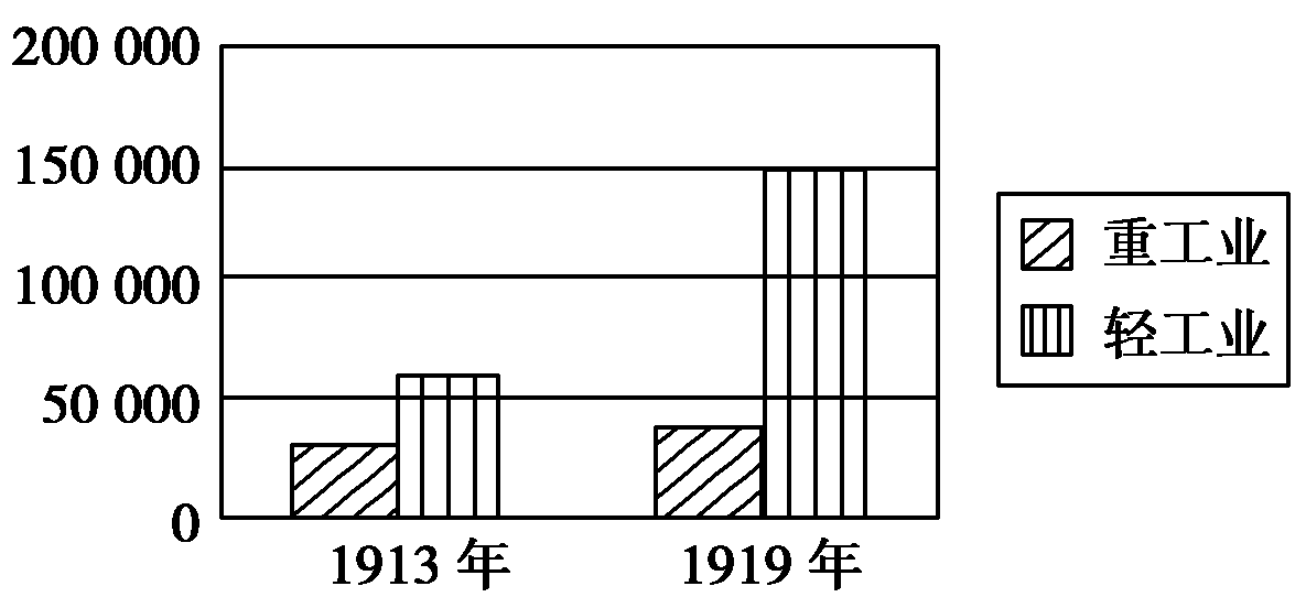 2015届高考《步步高》一轮复习配套题库：第20课时 近代中国经济结构的变动与资本主义的曲折发展