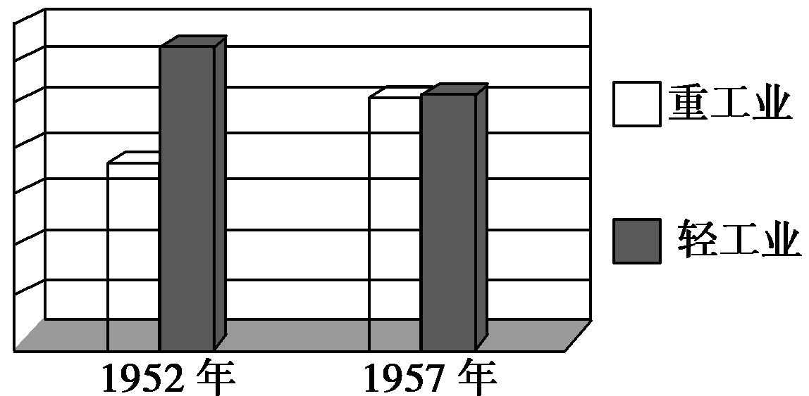 2015届高考《步步高》一轮复习配套题库：第22课时 经济建设的发展和曲折