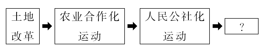 2015版《全程复习方略》中国特色的社会主义建设课时提升作业（九） 9