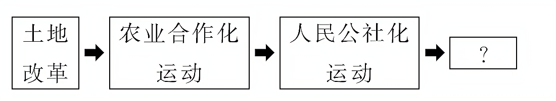 2015版《全程复习方略》中国特色的社会主义建设课时提升作业（九） 9