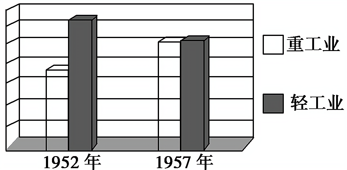 2015届高考《步步高》一轮复习配套题库：第22课时 经济建设的发展和曲折