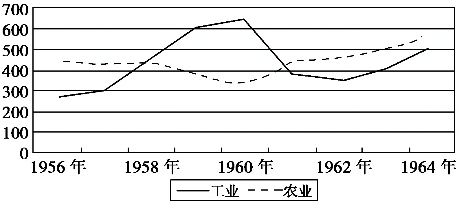 2015届高考《步步高》一轮复习配套题库：第22课时 经济建设的发展和曲折