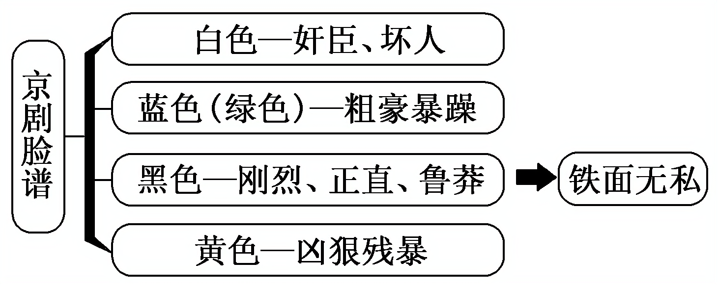 2012—2013学年《三维设计》岳麓版必修三第二单元 第10课 梨园春秋 创新演练 课时跟踪训练