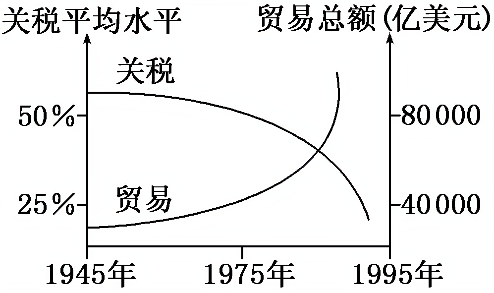 2012—2013学年《三维设计》岳麓版必修二第五单元 第26课 课时跟踪训练