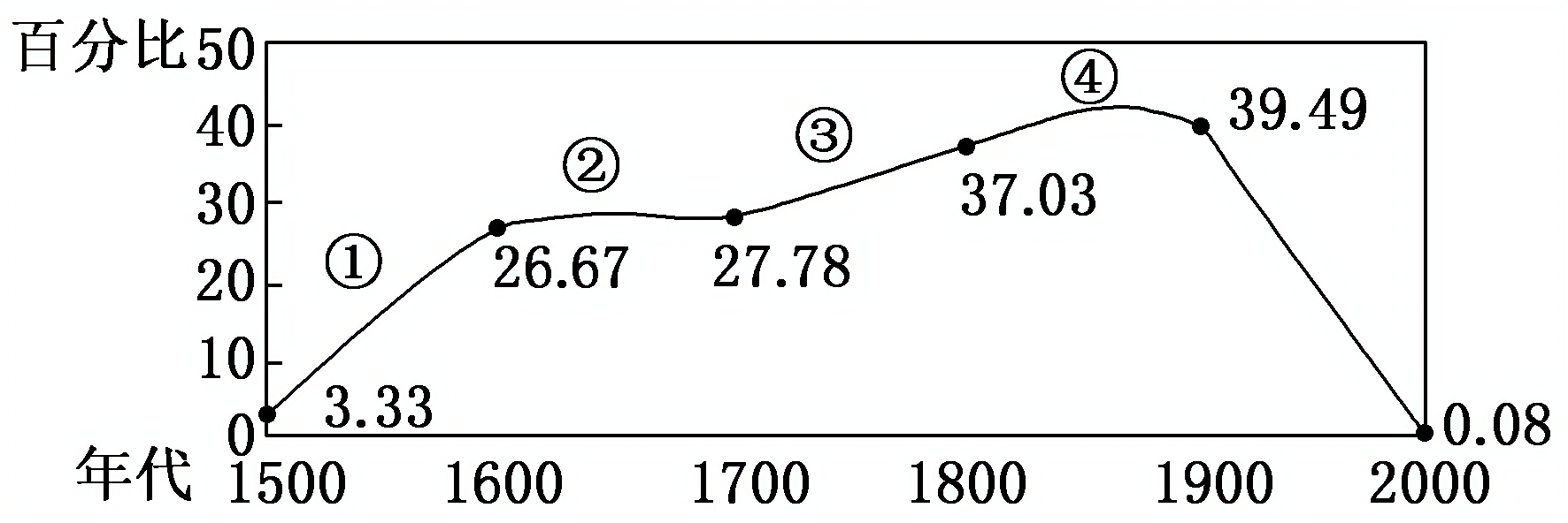 2012—2013学年《创新方案》人民版必修二专题五 二 血与火的征服与掠夺课下作业
