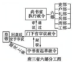 2014—2015学年《成才之路》人教版必修一强化作业：第3课《从汉至元政治制度的演变》