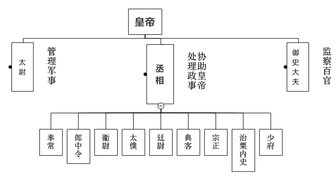 材料二古代雅典政权机构简表机构名称主要职能人员构成产生办法公民