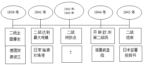 二战进程示意图图片